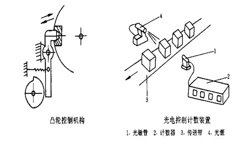 包裝機械的基本結構——控制系統