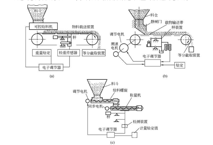 連續式全自動包裝機計重供給的自動控制